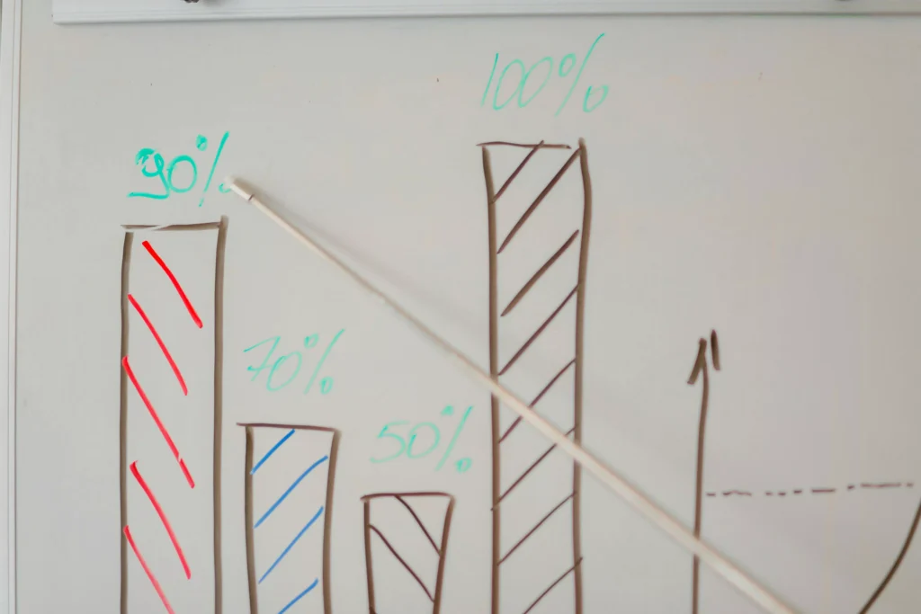 representação gráfica de kpis e análise de performance