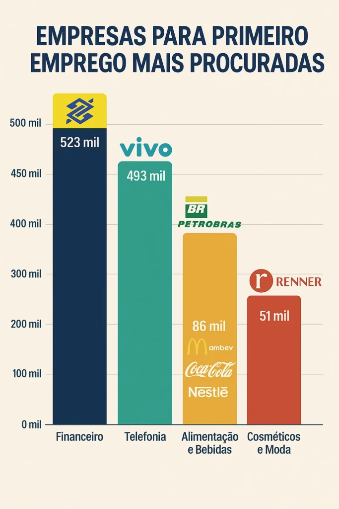 empresas mais buscadas primeiro emprego