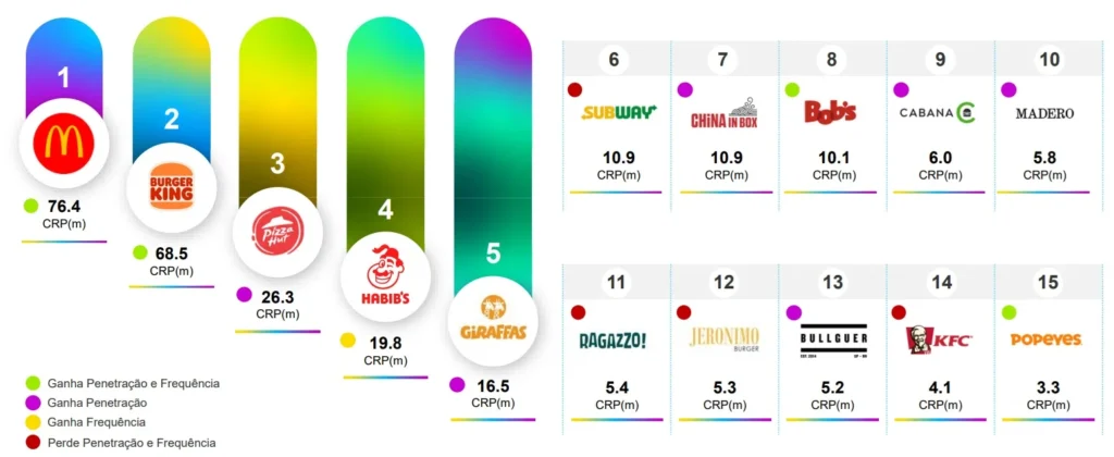 consumo de fast food no brasil
